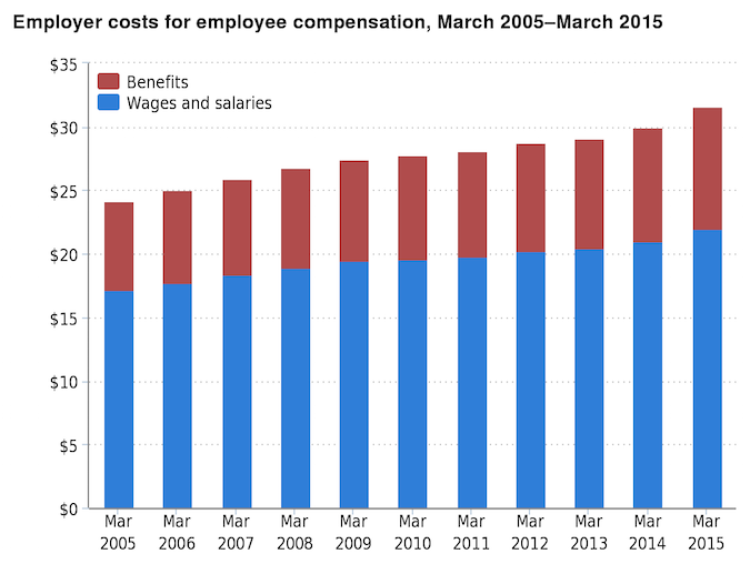 employer costs for employee compensation